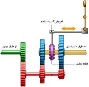 1گیربکس دو دنده خلاص 1
